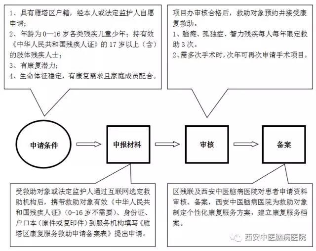 雁塔区的残疾人朋友，请收好这份2018康复救助指南！