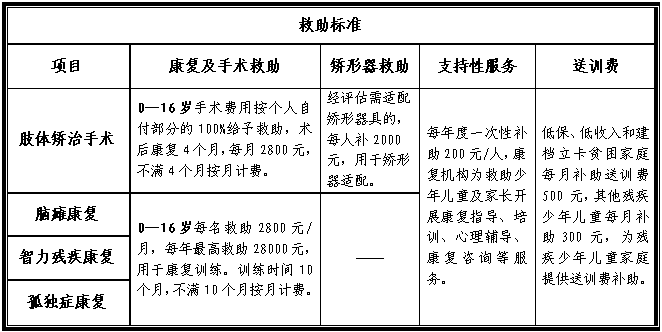 2020年西安市 0—16 岁残疾儿童少年免费基本康复服务项目申请指南