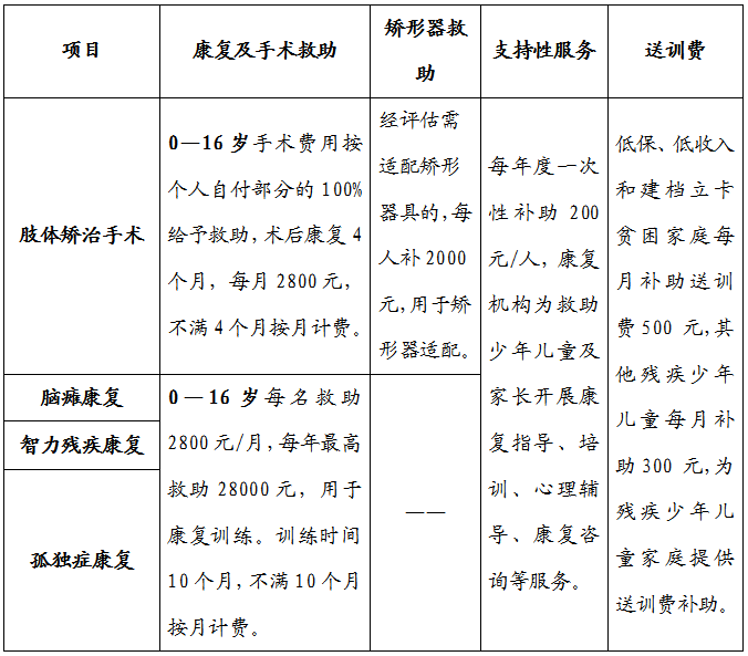 2020西安市残疾人康复救助项目全面恢复，最高救助两万八